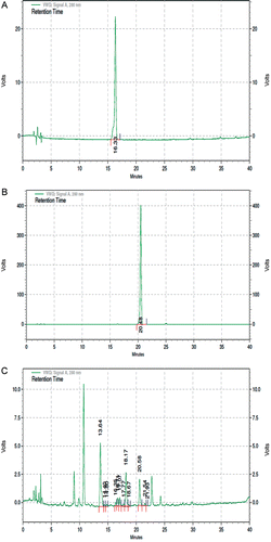 Figure 1  . Reversed-phase high-performance liquid chromatogram (RP-HPLC) of (A) catechin (B) epicatechin, and (C) TSE. TSE, tamarind seed extract. The peaks for catechin and epicatechin, at retention time 16.35 and 20.58, were observed in the chromatogram of the extract along with other components.