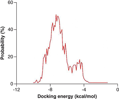 Figure 1. Distribution of docking energy between ∼1200 natural compounds and SARS-CoV-2 Mpro.