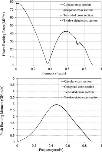 Figure 9. Comparison of heave (9A) and pitch (9B) exciting forces of sandglass-type FPSOs versus different cross sections in shallow water.