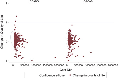 Figure 2. Differences in costs and quality-adjusted years of life after CCABG and OPCAB surgeries. Costs are given as D.Kr. CCABG, conventional coronary artery bypass grafting and OPCAB, Off-pump coronary artery bypass.