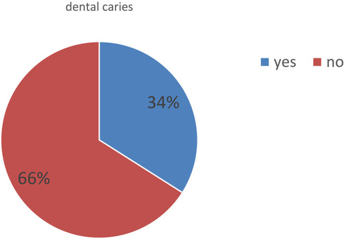 Figure 1 Prevalence of dental caries of study participant in Debre Berhan town, Ethiopia,2019.