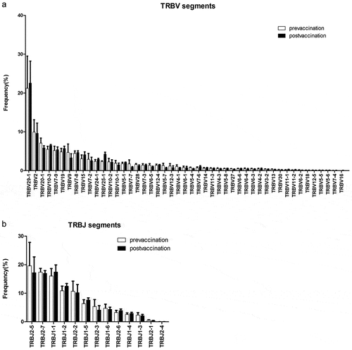 Figure 4. The usage frequencies of TRBV and TRBJ gene segments in 4 volunteers before and after RABV vaccination. (a) Frequency of TRBV segments before and after RABV vaccination. (b) Frequency of TRBJ segments before and after RABV vaccination