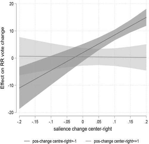 Figure 5. Change in radical right vote shares as a function of salience change of immigration for centre-right and change in position change of centre-right with regard to immigration.