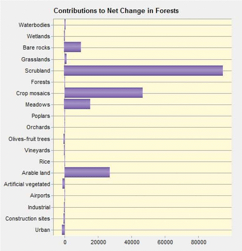 Figure 4 Contributions to the net change in forest lands. Rice, Oryza sativa; olive, Olea europaea.