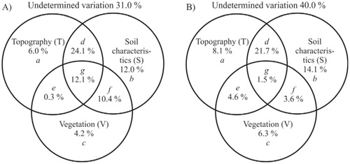 FIGURE 6. The results of the variation partitioning for (A) soil temperature and (B) soil moisture in terms of the proportion/fraction of variation explained. The variation of the response variables is explained by three groups of predictor variables: Topography (T), Soil characteristics (S), and Vegetation (V); a, b, and c are unique effects of T, S, and V, respectively; d, e, f, and g represent their joint effects.