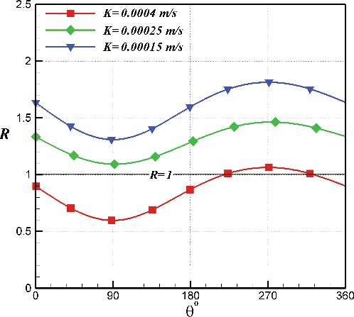 Figure 8. Distribution of liquefaction potential around the pipeline with permeability coefficients of soil.