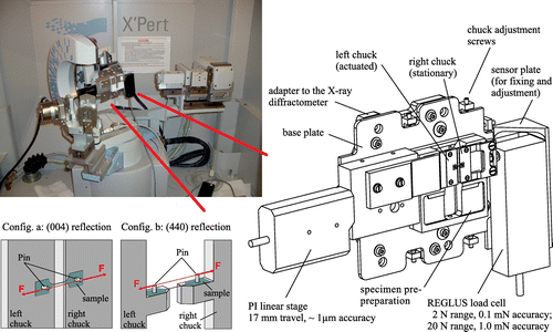 Figure 2. Micro tensile machine consisting of a REGLUS load cell and a standard linear stage (right) form PI (Physik Instrumente). The setup, depicted in the vertical position, can be fixed on a X-ray diffractometer (top left). The front parts of the chucks are replaceable and allow an adaption of the setup with respect to the material orientation of the investigated specimens (down left).