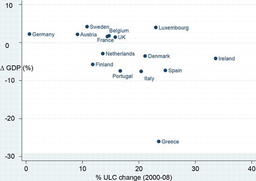 Figure 5 Postcrisis GDP Growth (2009–2013) Is Not Correlated with Precrisis Changes in Unit Labor Costs (2000–2008)Sources: Authors’ estimations based on Eurostat Data on nominal unit labor costs (http://ec.europa.eu/eurostat/tgm/table.do?tab=table&init=1&language=en&pcode=tipslm20&plugin=1) and unemployment (http://ec.europa.eu/eurostat/tgm/table.do?tab=table&init=1&language=en&pcode=tipsun20&plugin=1).Notes: The conclusion from the OLS regression analysis is that there is no statistically significant association between the (percentage) change in unit labor costs (2000–2008) and real GDP growth (2009–13). The results are sensitive to the outlier observations for Greece, Luxembourg, and even Italy and Spain; when we control for these “outliers” (using country dummies for the mentioned countries), the estimated coefficient of percentage of ULC change on real GDP growth is not significant (at 10 percent)