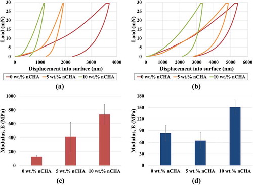 Figure 4. Load-displacement curves of PHEMA/PCL-nCHA composite coatings in (a) dry and (b) wet conditions, the modulus evaluated for the composite coatings in (c) dry and (d) wet conditions.