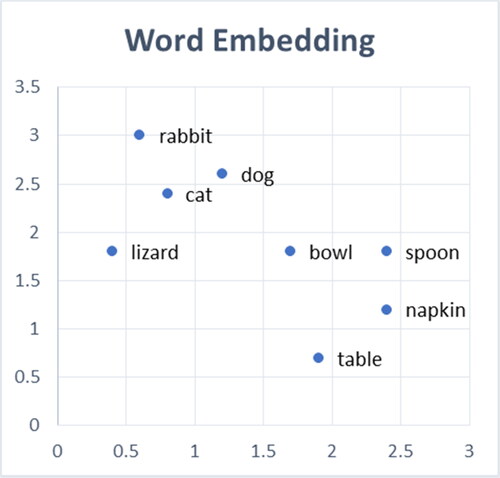 Figure 2. An example of a two-dimensional word embedding, with related words clustering together.