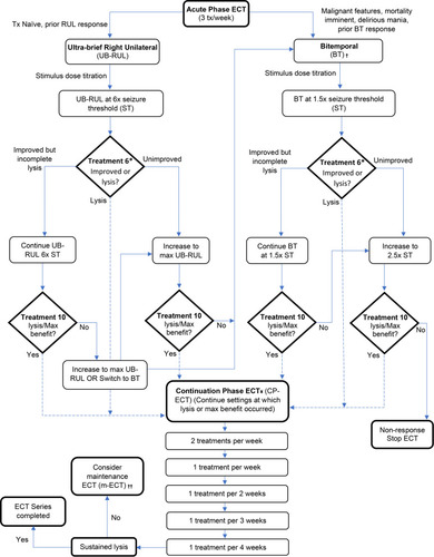 Figure 2 Proposed algorithm for ECT treatment of catatonia.Citation81,Citation102-Citation110Notes: †If malignant features, consider daily BT treatment. ††Consider maintenance ECT for cases of catatonia of unclear etiology, recurrence of catatonic features in setting of continuation-phase ECT, or history of recurrent catatonia with pharmacologic treatment-resistance. *Monitor treatment response and consider seizure optimization throughout. If seizure quality is in question between treatment 1–5, first consider increasing to max UB-RUL, switching to BT, or increasing BT to 2.5× ST prior to treatment #6. Also consider optimizing via hyperventilation, switch to etomidate or ketamine, tapering or d/c anticonvulsants, or adding flumazenil or caffeine. ¥- If lysis or max benefit is lost during CP-ECT, consider further optimization of seizure parameters, increase in stimulus dosing, and return to the previous treatment level where lysis or max benefit is achieved, and proceed according to algorithm.