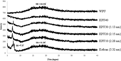 Figure 2. XRD profiles of the kefiran WPU and kefiranWPU films. The value in parenthesis is crystallite size.