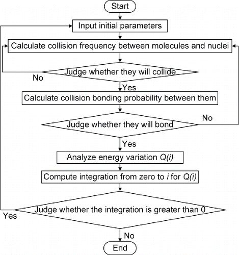 Figure 3. Flow chart simulating the modeling of ultrafine silicon nitride powder production by CVD.