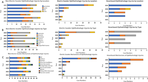 Figure 5 Non-Electric Scooter, Electric Scooter, and Hoverboard Opthalmologic Injuries by (A) Location (B) Type and (C) Mechanism of Injury.