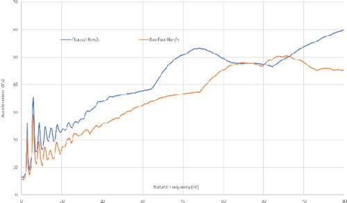 Figure 1. SRS Comparison shod/barefoot at 8 km/H.