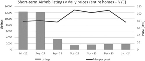 Figure 1. Short-term Airbnb listings vs. daily price per guest (entire homes, NYC, Jul 23-Jan 24). Data source: insideairbnb.com.