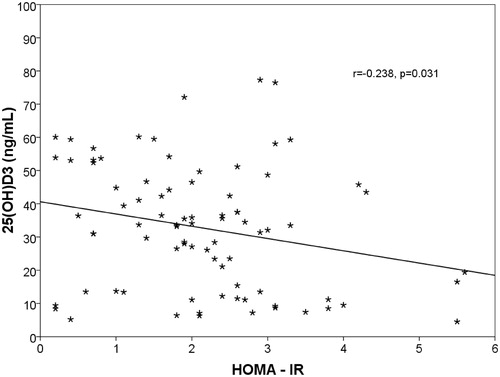 Figure 4. Linear regression plot. 25(OH)D3 (ng/mL) vs. HOMA-IR. Negative correlation was found between the two parameters (r = −0.238, p = 0.031).