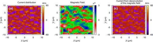 Figure 10. (Colour) Reconstruction of current density profiles in 2DEG using BEC magnetometry. (a) Low-resolution image calculate for the current density in a 2DEG, (b) Simulation of the resulting magnetic field profile in the plane z=1μm measured by BEC magnetometry (c) current density profile reconstructed from deconvolution of the magnetic field distribution in panel (b).