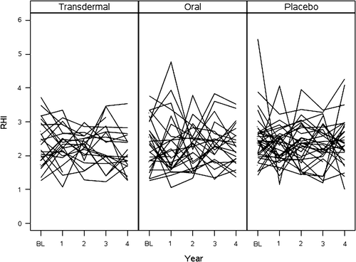 Figure 1 Representation of actual reactive hyperemia index (RHI) values over time by treatment group. Each line represents an individual. BL, baseline