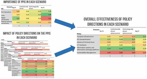 Figure 1. Evaluating the effectiveness of the six policy areas for four PPIs in four scenarios.