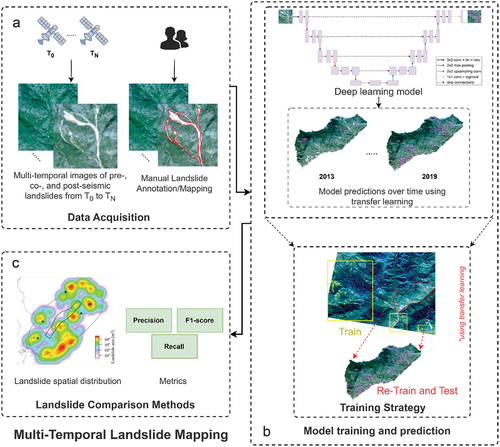 Figure 2. Conceptual diagram of the methodology. a: data acquisition of satellite images between 2013 and 2017, and manually annotated landslides of the same periods. b: model training and prediction using transfer learning. c: comparison methods with classical metrics and landslide spatial distribution.