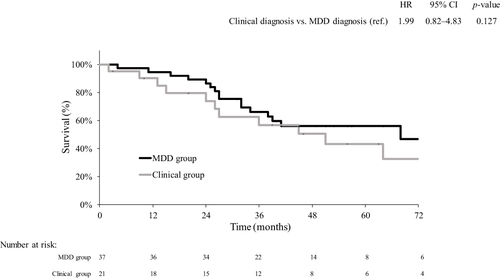 Figure 2 Overall survival in MDD diagnosis and clinical diagnosis groups.