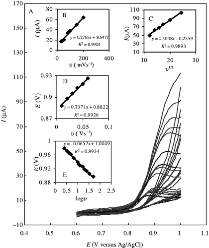 Figure 2. (A) Cyclic voltammetric responses of 1.0 mmolL−1 SD at MWCNT–GCE (B–R buffer solution, pH 7.0) at scan rates, (inner to outer) 10–400 mVs−1. (B and C) The plots of peak currents vs. υ and υ 1/2, respectively. (D and E) The variation of peak potential vs. υ and log υ, respectively.