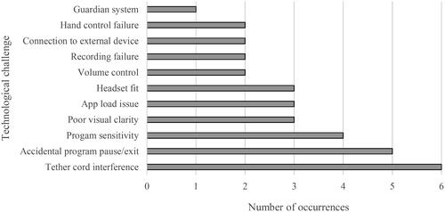 Figure 3. Technological challenges experienced by users while using immersive virtual reality.