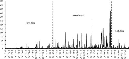 Figure 1. The daily report number of organizational stigmatization aimed at China.Source: Authors formation.