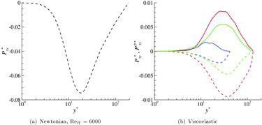 Figure 9. Production terms ( – – – – ) and ( ——— ) of Reynolds shear stress as a function of y+. Same colour labels as in Figure 3. Both terms cancel each other in the viscoelastic cases, explaining the very low levels of Reynolds shear stress observed.