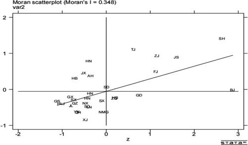 Figure 1. Moran scatter plot of all provinces of China.Source: The authors.