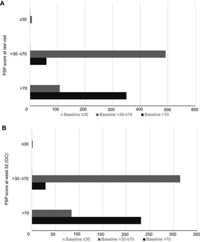 Figure 3 Categorical changes in PSP total scores from baseline (prior to OA stabilization) through (A) last visit and (B) at 52 weeks (observed cases) of open-label treatment in Study 248.Abbreviations: OC, observed cases; PSP, Personal and Social Performance.