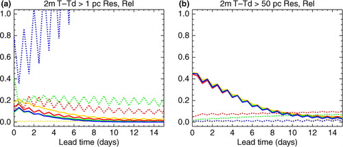 Fig. 9 The resolution (solid) and reliability (dotted) components of the BSS from the Met Office ensemble for the: (a) 1st and (b) 50th percentiles of two-metre dewpoint depression. Results are shown for the raw forecasts (red), direct reliability calibration of dewpoint depression (orange), and the dewpoint depression implied by reliability calibration of temperature and dewpoint temperature with the standard member assignment following the raw ensemble (green) and random member assignment (blue).