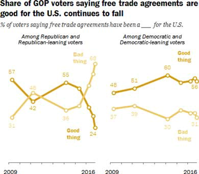 FIGURE 2 Partisan Opinion on Impact on U.S. of Free Trade Agreements.