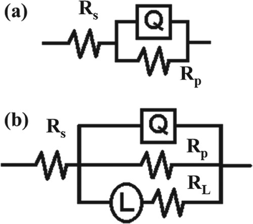 Figure 4. Simulated circuit for fitting of EIS of steel immersed in (a) HCl and mixed acid and (b) H2SO4.