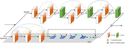 Figure 3. Spatial-spectral dual pathway module structure.