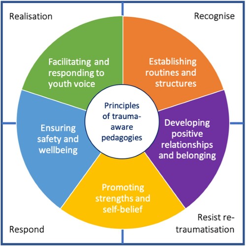 Figure 1. Principles for trauma-aware pedagogies in PE.