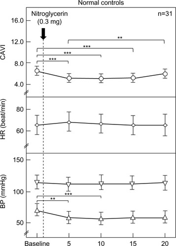 Figure 1 Changes in CAVI, HR, and BP after sublingual administration of nitroglycerin in normal controls (n=31).
