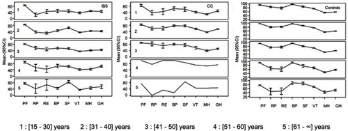 Figure 1 Distribution and trend of means scores of SF-36questionnaire items adjusted to age within all subgroups. Lines were smoothed because of the presence of one subject in the belonging age class.