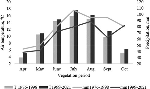 Figure 1. Characterisation of the weather: T – air temperature, °C, mm – precipitation, mm, during the trial period 1976–2021 in Kuusiku.