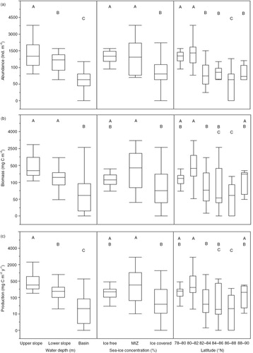 Fig. 3  Comparison of (a) macrobenthic abundance, (b) biomass and (c) production between depth zones (upper slope, lower slope, basin), sea-ice zones (ice-free, marginal ice zone [MIZ], ice-covered) and latitudinal bands (78–80°, 80–82°, 82–84°, 84–86°, 86–88°, 88–90°N) in a box-plot (minimum, maximum and mean). Letters above bars indicate significant differences between groups as identified by ANOVA (depth zone) and ANCOVA with depth as co-variable (sea-ice zone, latitude) and (Student's t) post hoc test on differences between means. Plots are based on transformed (Box–Cox) data to meet ANOVA/ANCOVA preconditions; the y axis shows the corresponding non-transformed raw data (making the scale non-linear).