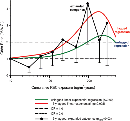 Figure 21.  Odds ratios for lung cancer and cumulative REC in expanded category and linear-exponential (β = 0.0043, λ= −0.00056) models lagged 15-years and unlagged linear-exponential (β = 0.0016, λ = −0.00042) regression models from Tables S1, S2 and S3 in CitationSilverman et al. (2012)