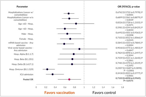 Figure 2. A Forest Plot of the unadjusted univariate analyses in the confirmed COVID-19 cases in cancer patients.