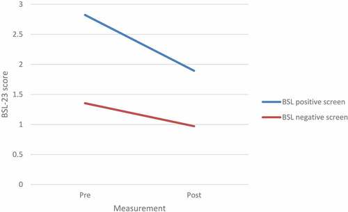 Figure 2. Mean BSL-23 item scores pre- and post-treatment