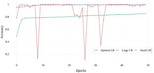 Figure 16. Validation accuracy results of TSLNet architecture with different learning rates