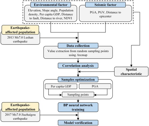 Figure 6. Model framework for earthquake disaster evaluation.