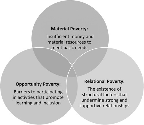 Figure 1. Dimensions of child poverty.