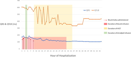 Figure 2. Electrocardiogram measurements with administration of key therapies.EKG, electrocardiogram; HIET, hyperinsulinemic-euglycemic therapy.