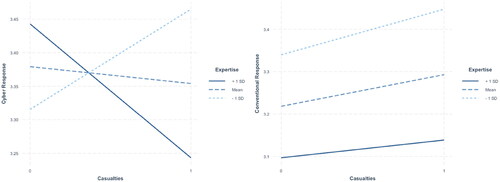 Figure 2. Casualties and knowledge interaction.