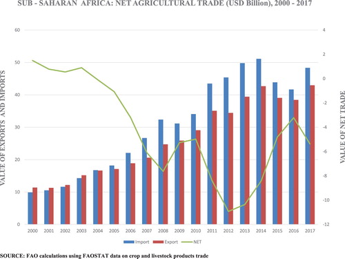 Figure 3. The increasingly negative net food trade balance in Sub Saharan Africa.